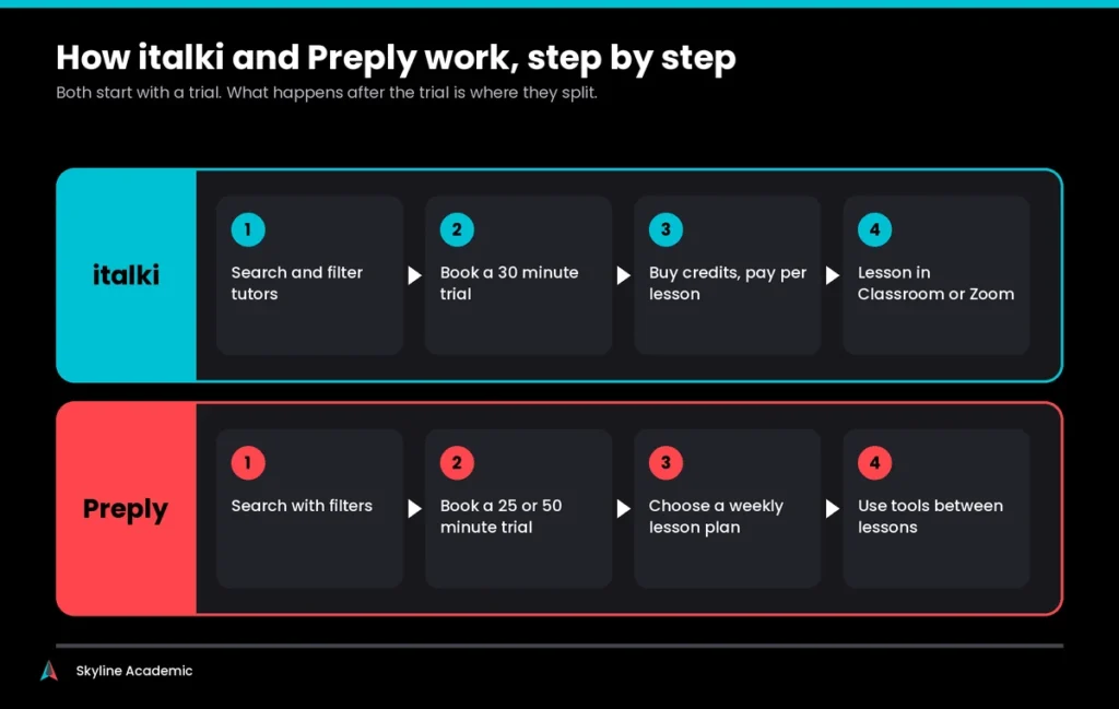 Step by step comparison of how italki and Preply work, from searching for a tutor to taking lessons