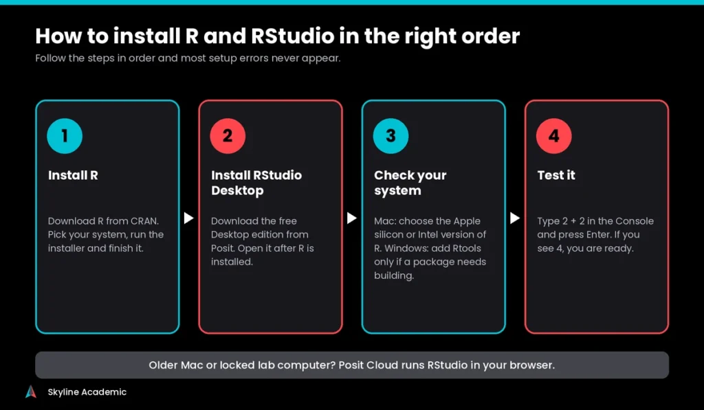 Four steps to install R and RStudio in the right order, with Mac and Windows checks and a test