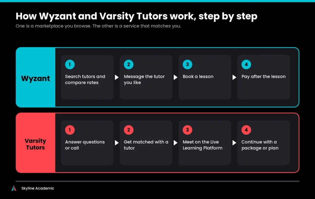 Step by step comparison of how Wyzant and Varsity Tutors work, from finding a tutor to paying