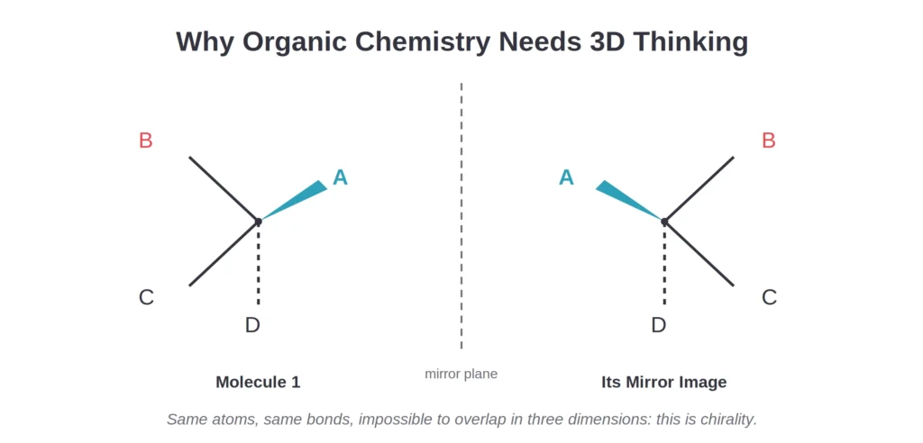 Two mirror-image molecules with wedge and dash bonds illustrating chirality and enantiomers in organic chemistry