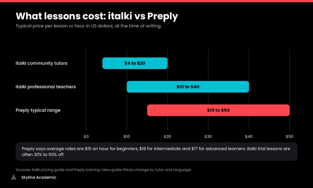 Bar chart of lesson price ranges: italki community tutors, italki professional teachers and Preply typical rates
