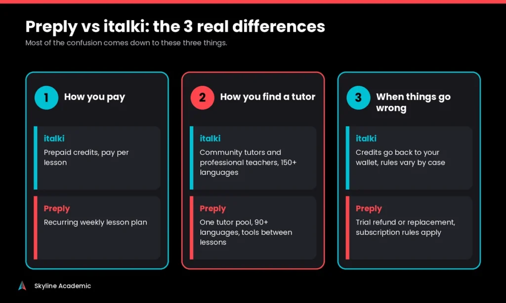 Infographic of the three real differences between Preply and italki: how you pay, how you find a tutor, and refunds
