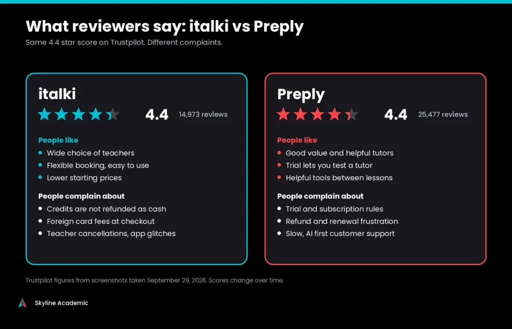 Trustpilot snapshot comparing italki and Preply, both rated 4.4 stars, with common praise and complaints