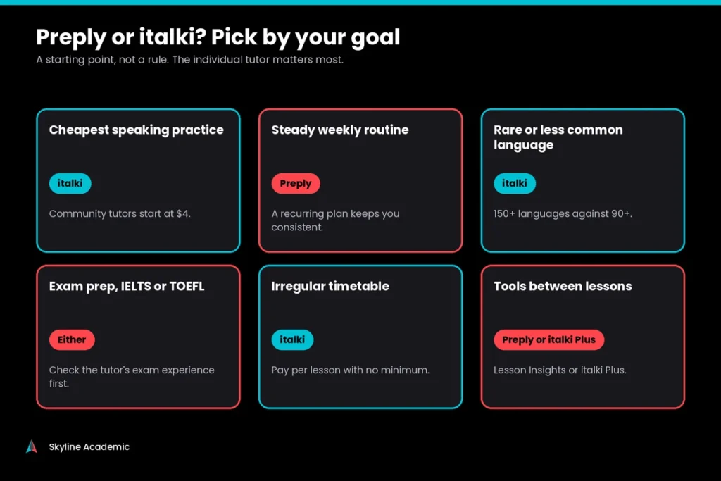 Guide to choosing Preply or italki by goal, including budget, routine, rare languages and exam prep