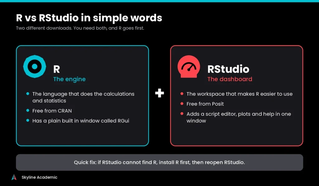 Infographic showing R as the engine and RStudio as the dashboard, and that you need both to use RStudio