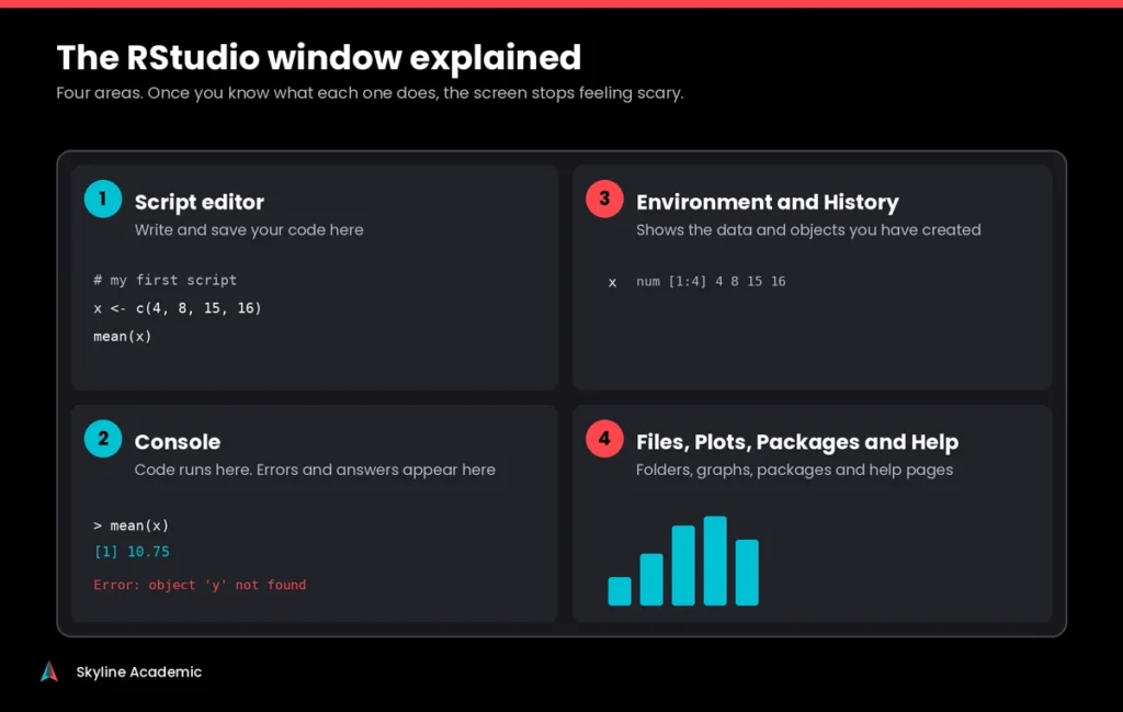 RStudio window with four numbered panes: script editor, console, environment and files, plots and help