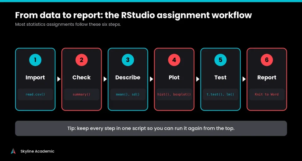 Six step RStudio workflow from importing data to knitting a report, with the main command for each step