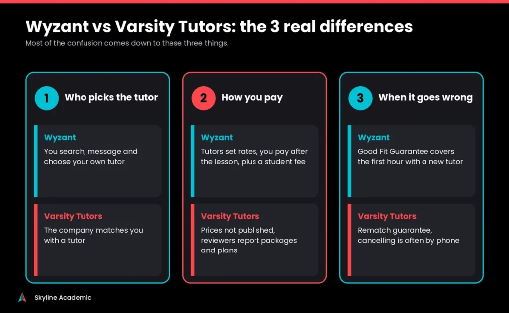 Infographic of the three key differences between Wyzant and Varsity Tutors: who picks the tutor, how you pay, and refunds