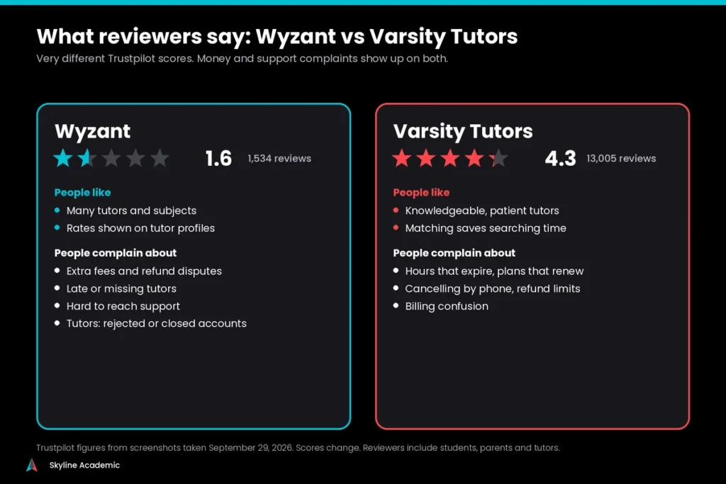 Trustpilot snapshot of Wyzant at 1.6 stars and Varsity Tutors at 4.3 stars with common praise and complaints