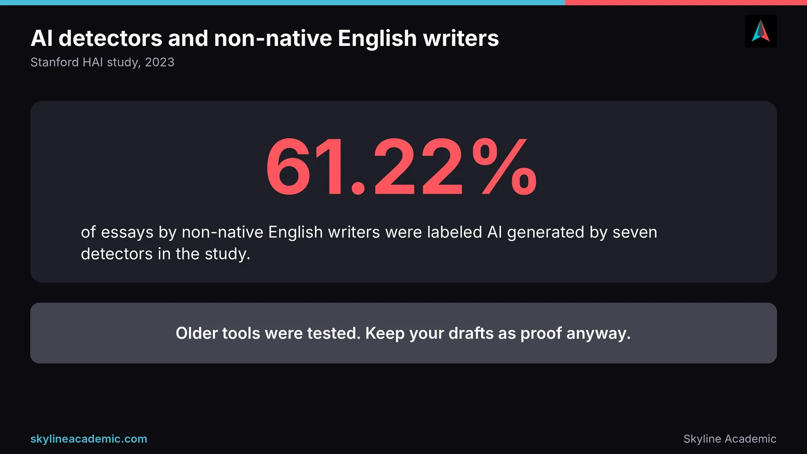 Stanford HAI 2023 result: detectors labeled 61.22 percent of non-native English writers' essays as AI generated