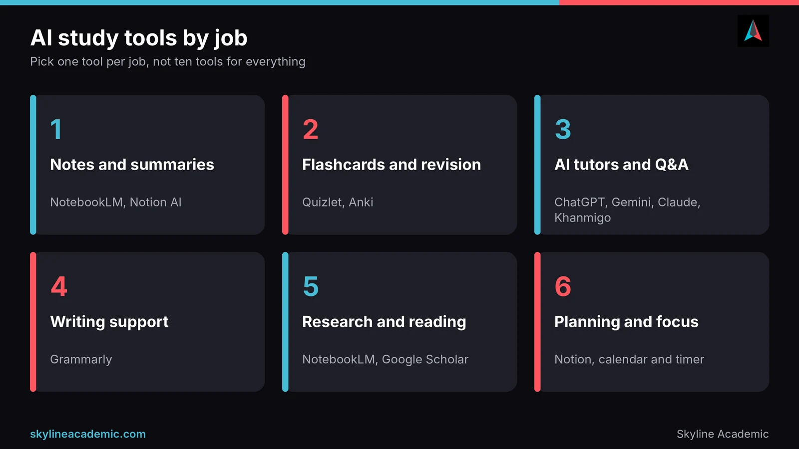 Infographic of six AI study tool categories: notes, flashcards, AI tutors, writing, research and planning, with example tools
