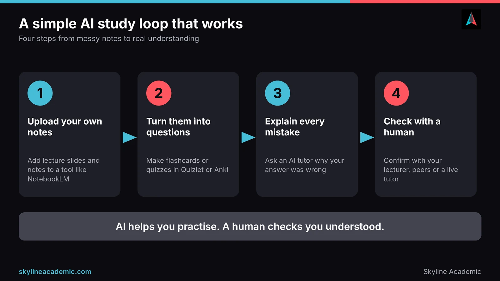 Four step AI study loop: upload notes, turn them into questions, explain every mistake, check with a human