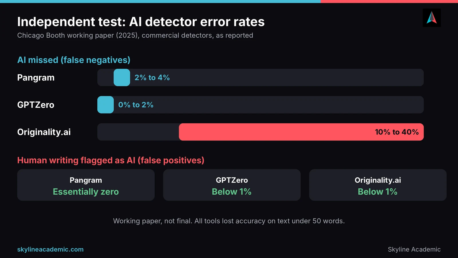 Chart of AI detector error rates from a Chicago Booth working paper comparing Pangram, GPTZero and Originality.ai