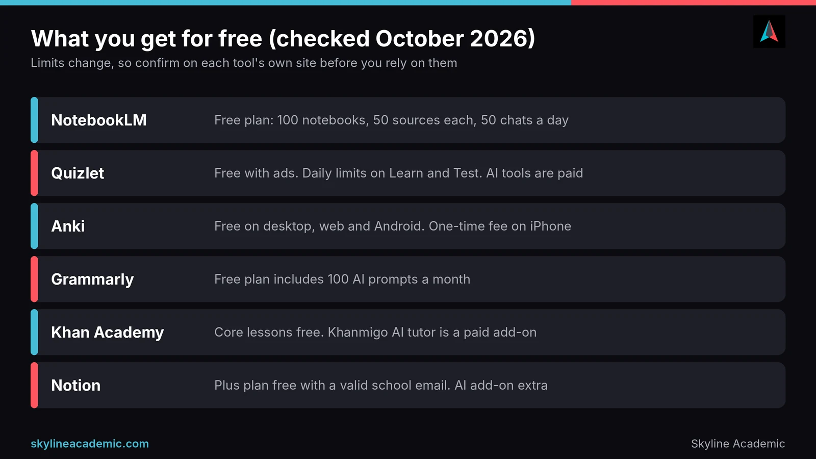 Chart of free plan limits for NotebookLM, Quizlet, Anki, Grammarly, Khan Academy and Notion, checked October 2026