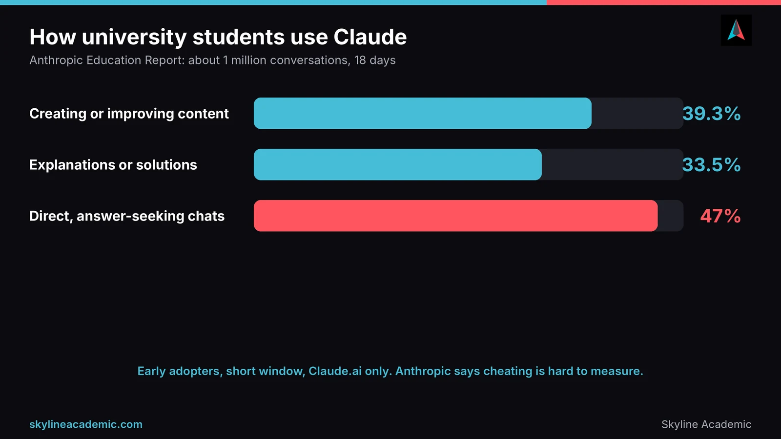 Chart from Anthropic Education Report: 39.3 percent creating content, 33.5 percent explanations, about 47 percent direct chats