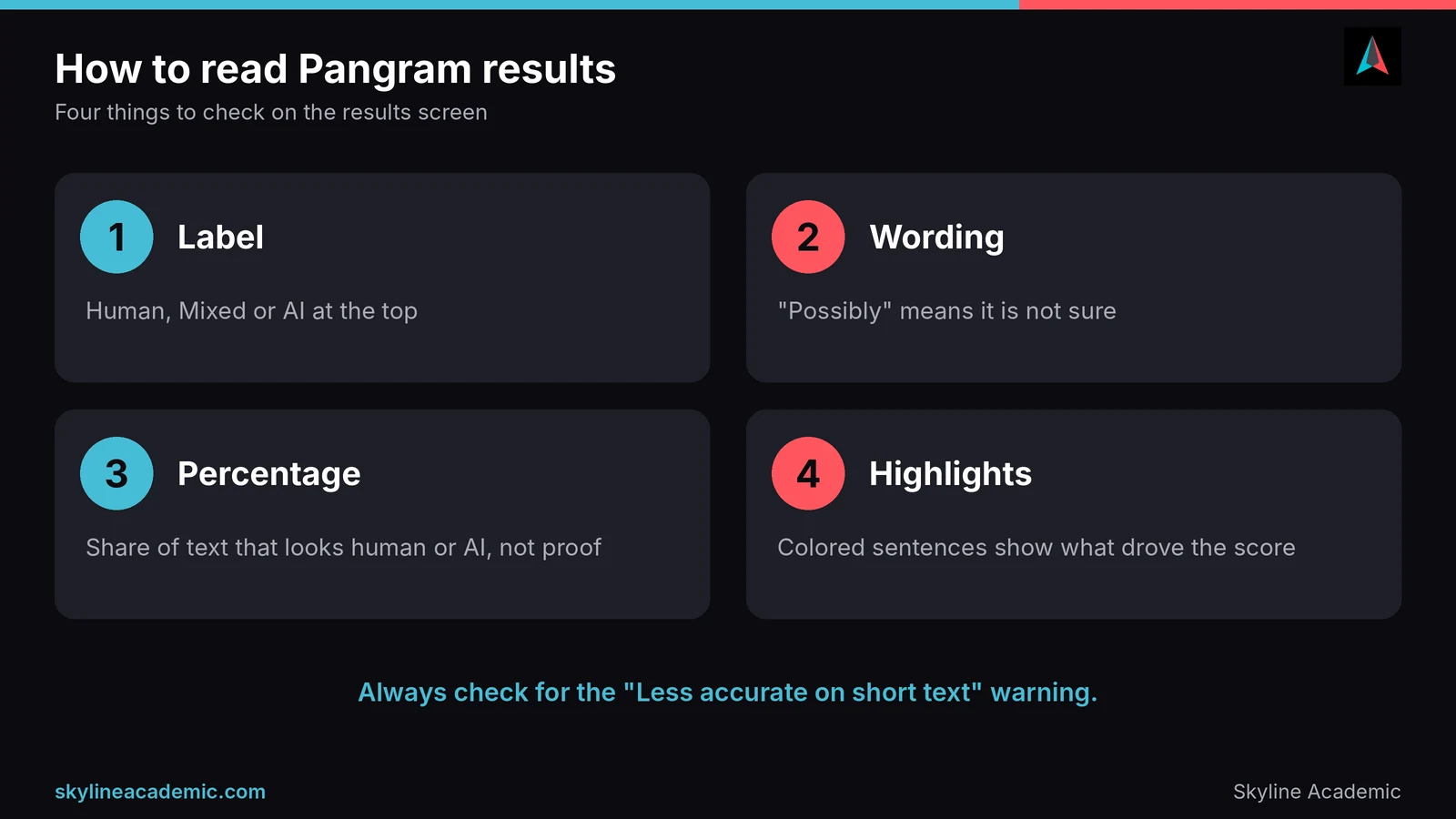 Four things to check on a Pangram result: the label, the possibly wording, the percentage and the sentence highlights