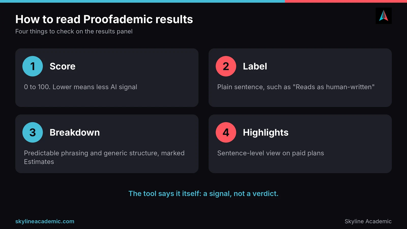 Four things to check on a Proofademic result: the score, the label, the signal breakdown and the sentence highlights