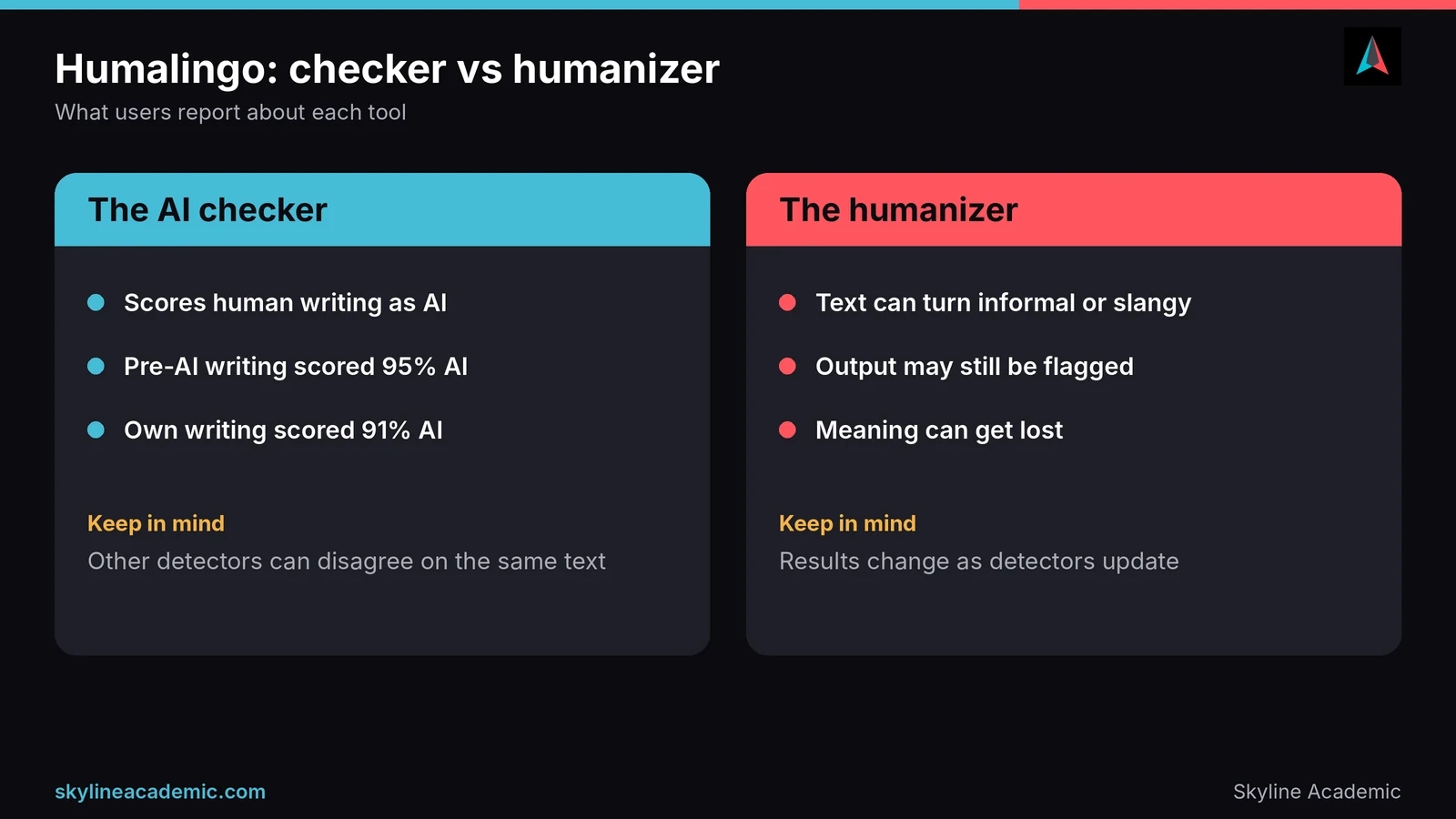 Comparison of user reports about the Humalingo AI checker and the Humalingo humanizer