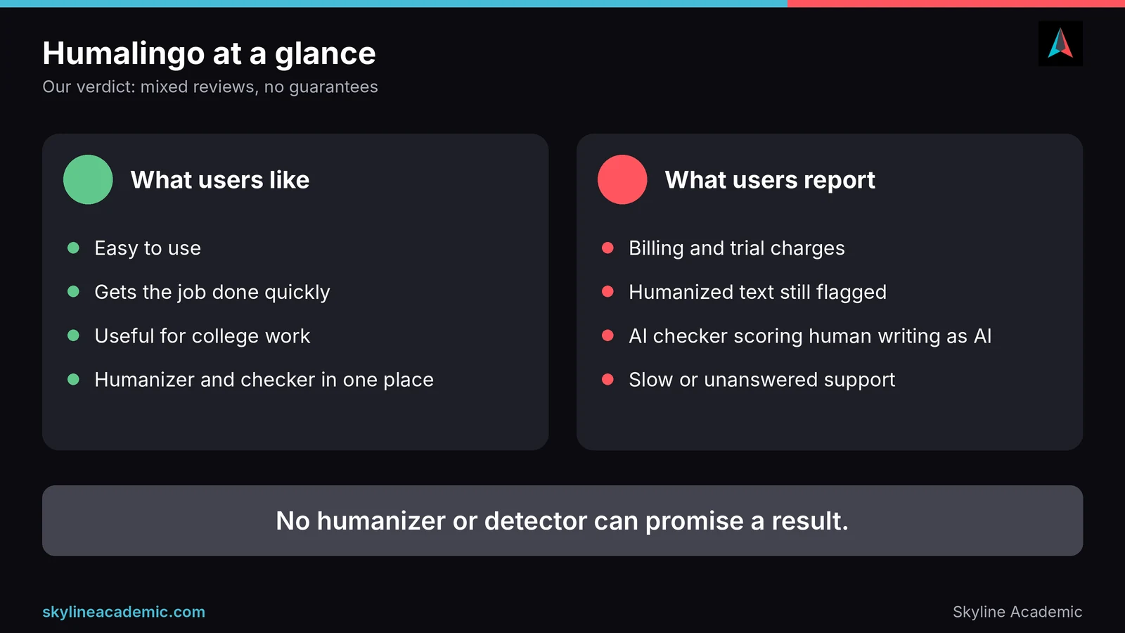 Infographic summarizing Humalingo: what users like, what they report, and the verdict that no humanizer can promise results