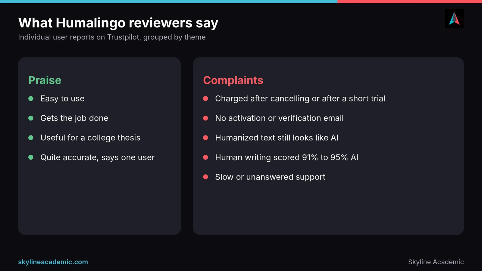 Summary of Humalingo Trustpilot reviews: praise for ease of use, complaints about billing, humanized text and AI scores