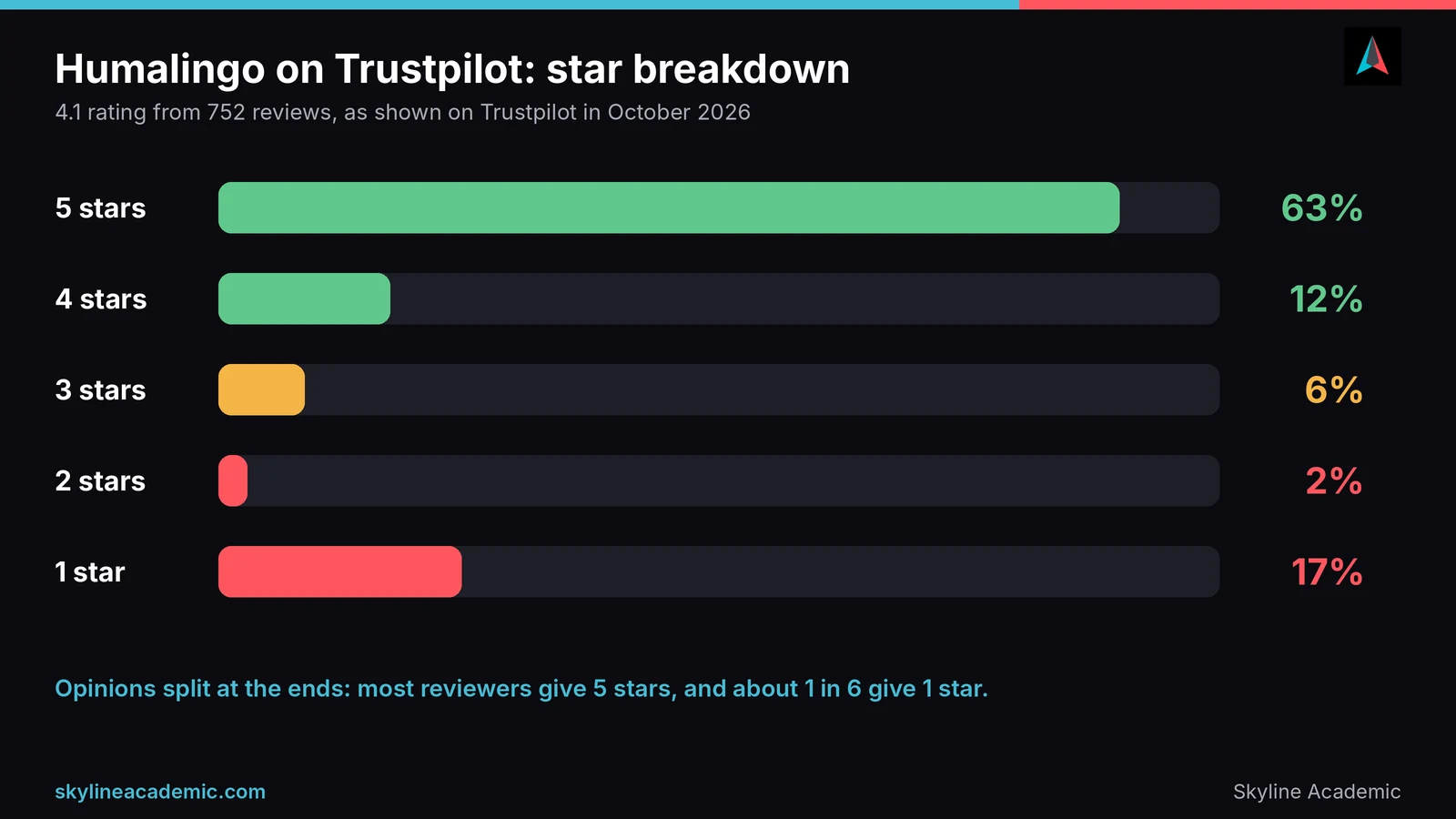 Bar chart of Humalingo Trustpilot star ratings: 63% five star, 12% four star, 6% three star, 2% two star, 17% one star