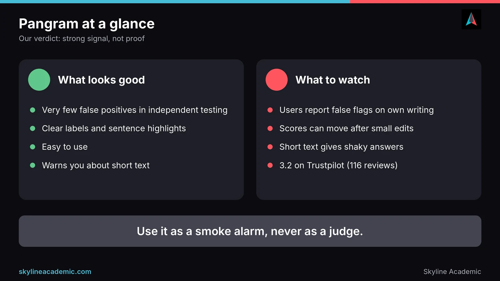 Infographic summarizing Pangram: what looks good, what to watch, and the verdict that it is a smoke alarm and not a judge