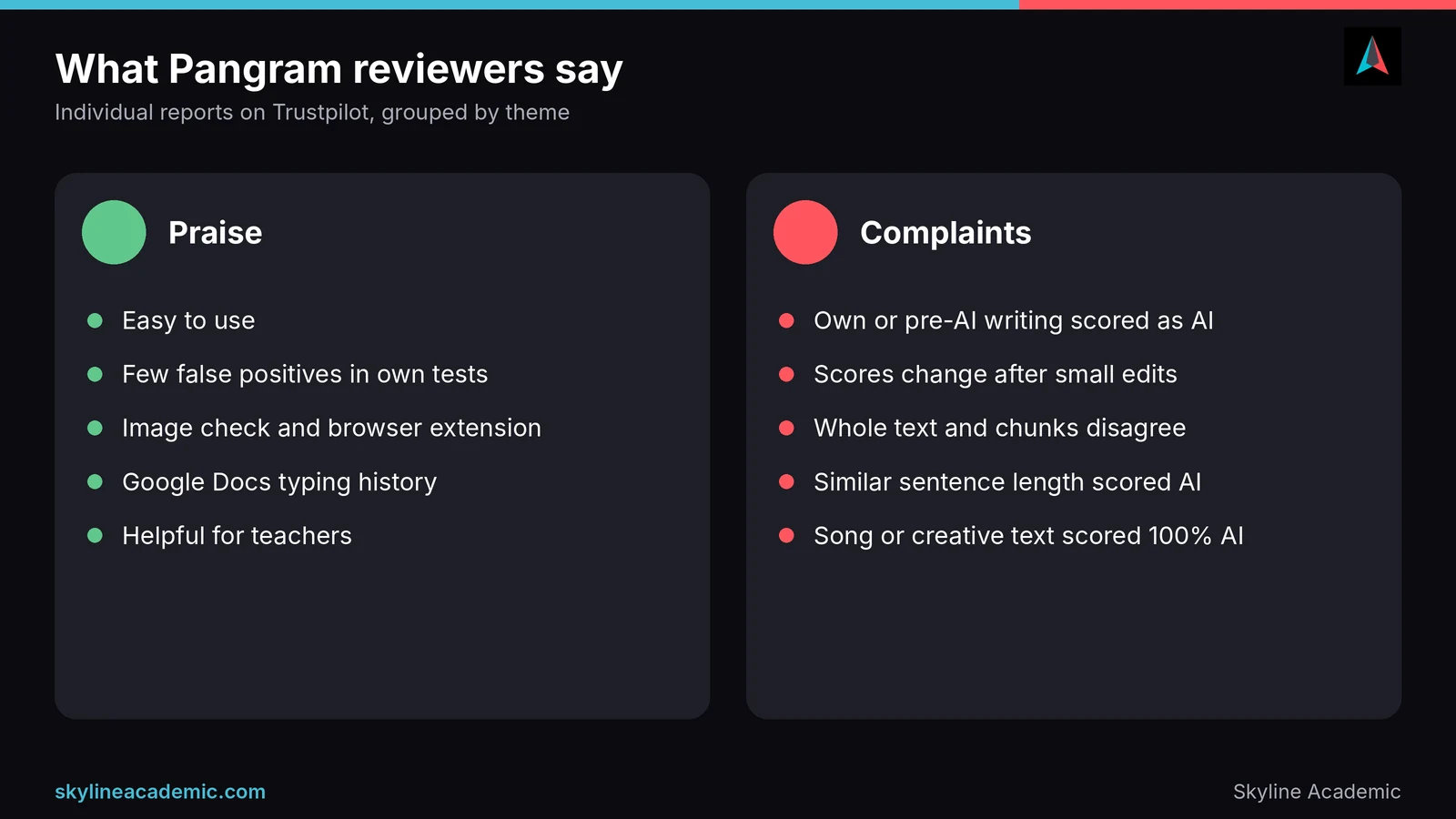 Summary of Pangram Trustpilot reviews: praise for ease of use and complaints about false flags and changing scores