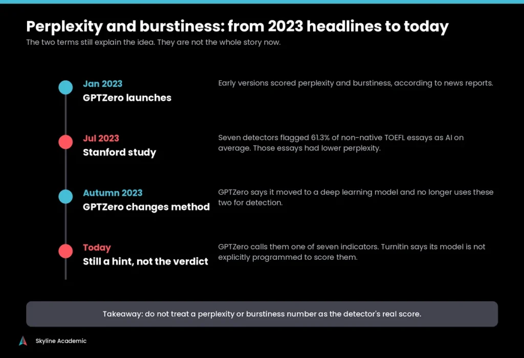 Timeline from 2023 to today showing GPTZero launch, the Stanford study, GPTZero's method change and current statements