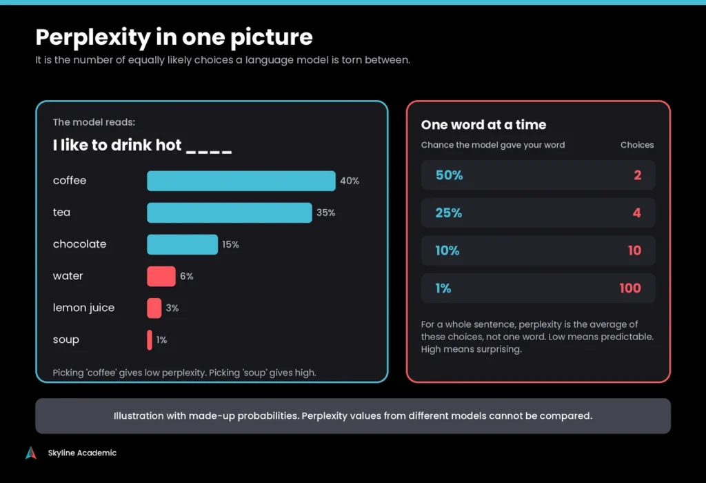 Infographic explaining perplexity with next word probabilities for the phrase I like to drink hot and a chance to choices table