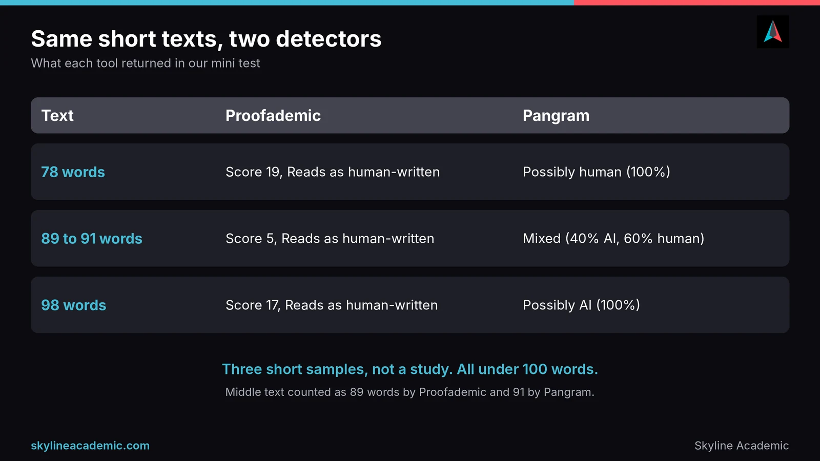 Table of results for the same short texts in Proofademic and Pangram: three different answers from two detectors