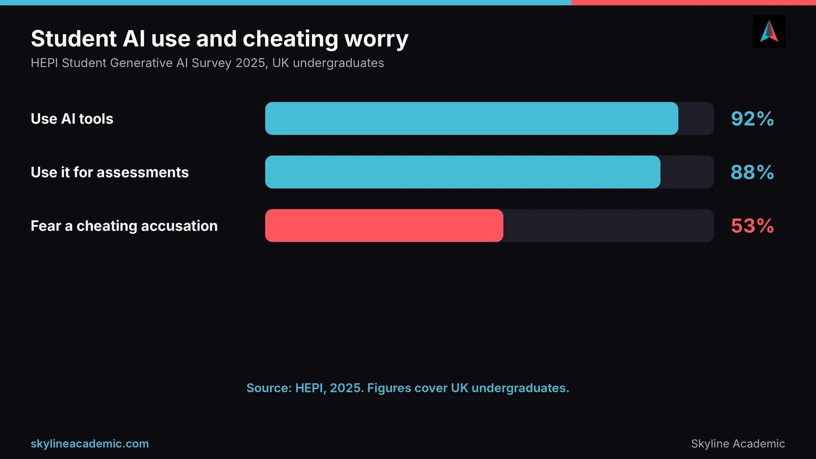 Chart of HEPI 2025 survey: 92 percent of UK undergraduates use AI, 88 percent for assessments, 53 percent fear an accusation