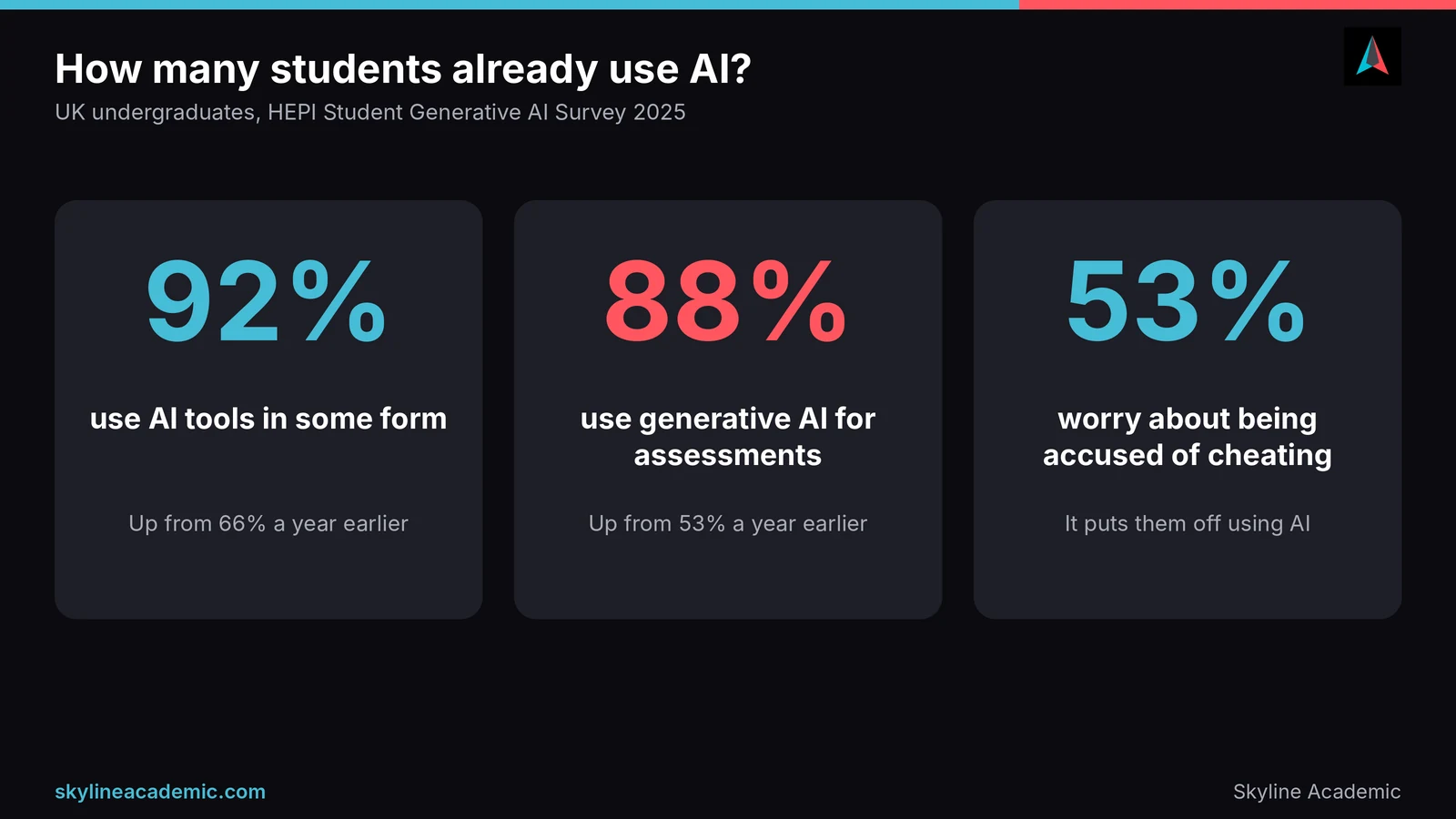 Statistics graphic: 92% of UK students use AI tools, 88% use generative AI for assessments, 53% fear a cheating accusation