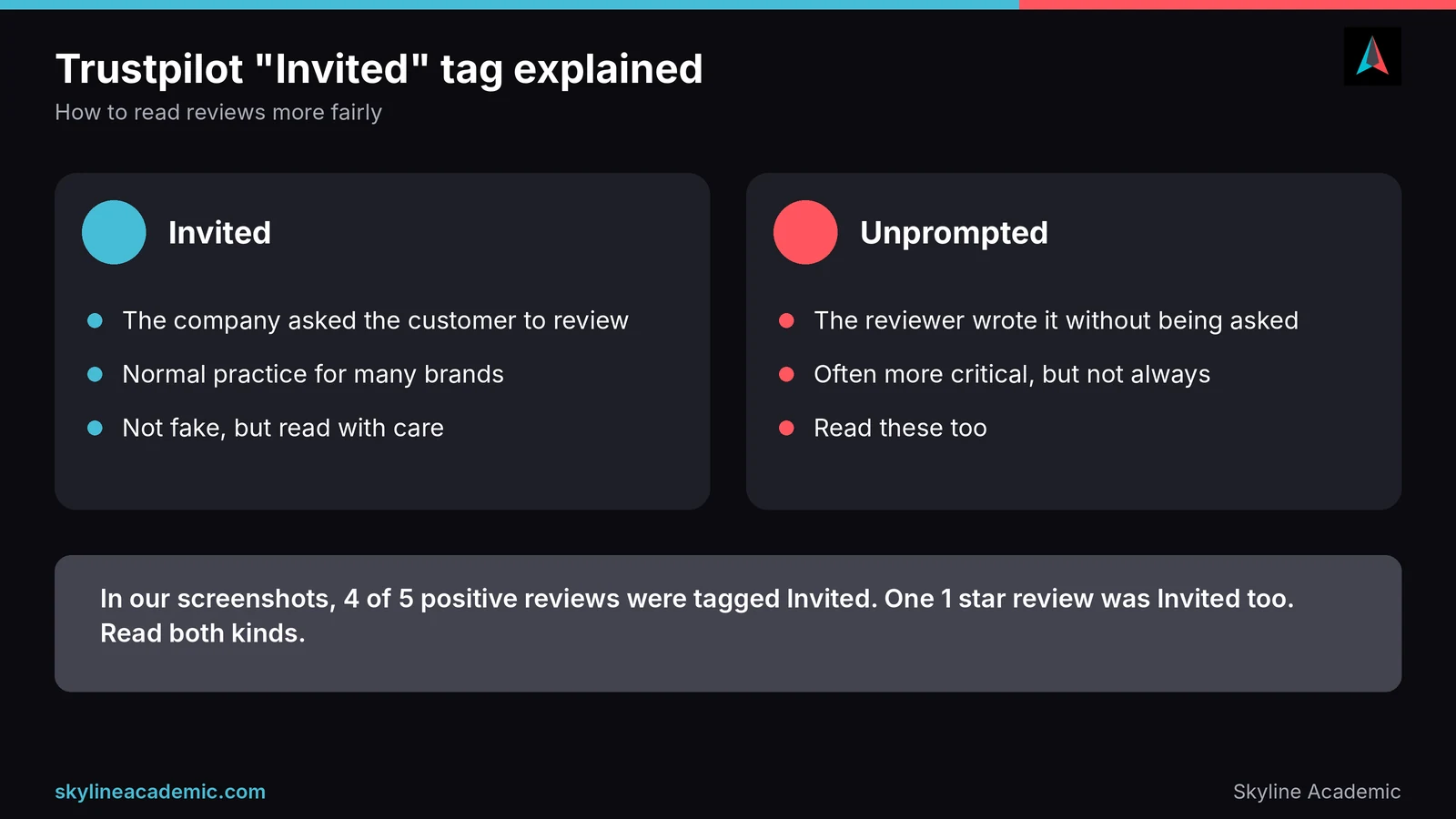 Explainer of the Trustpilot Invited and Unprompted tags and how to read reviews fairly