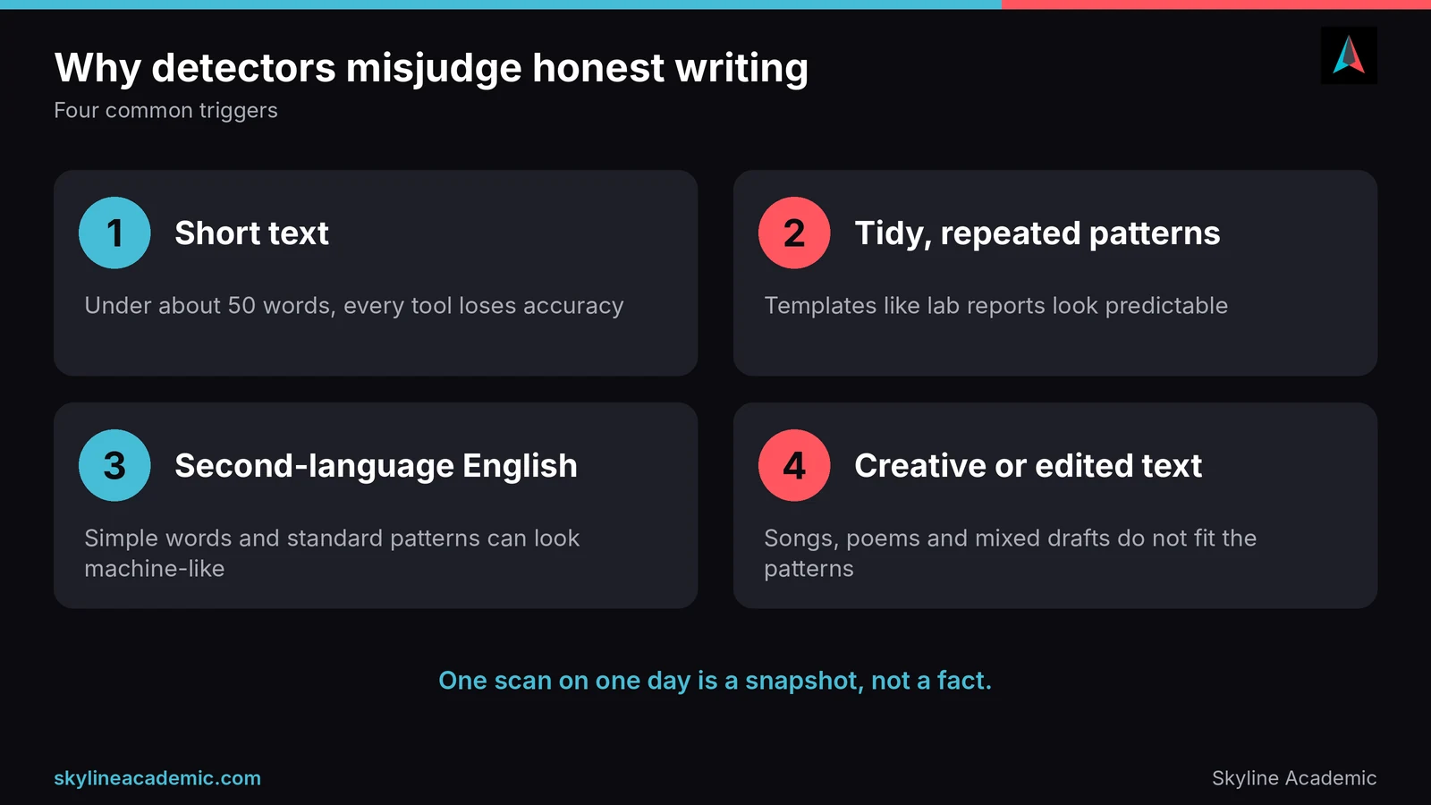 Four reasons AI detectors misjudge honest writing: short text, repeated patterns, second language English, creative text