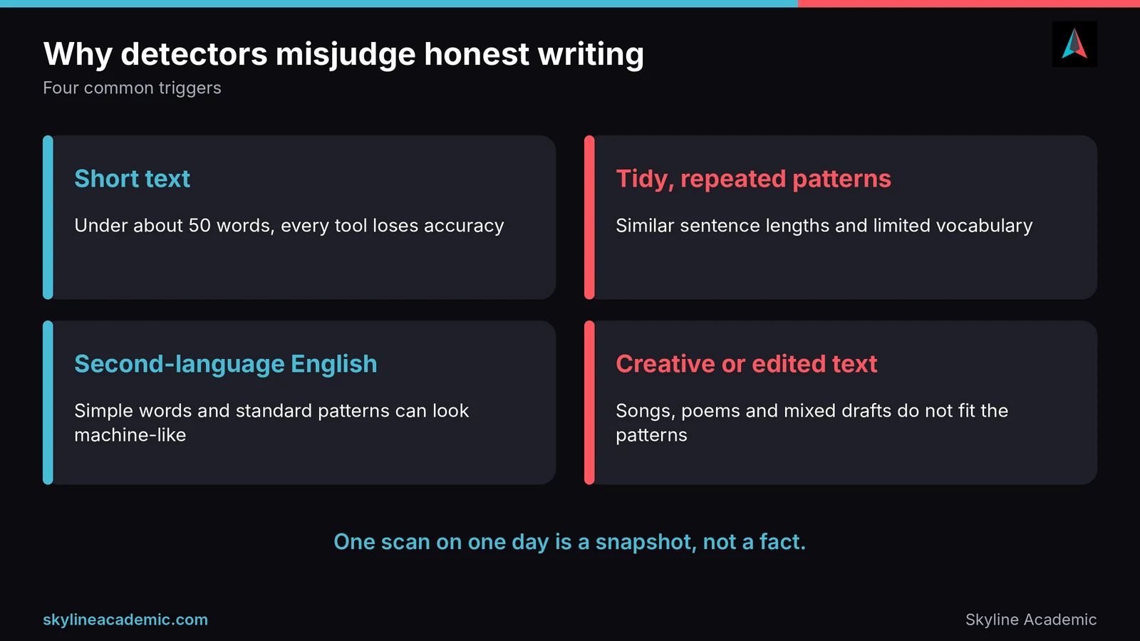 Four reasons AI detectors misjudge honest writing: short text, repeated patterns, second language English, creative text