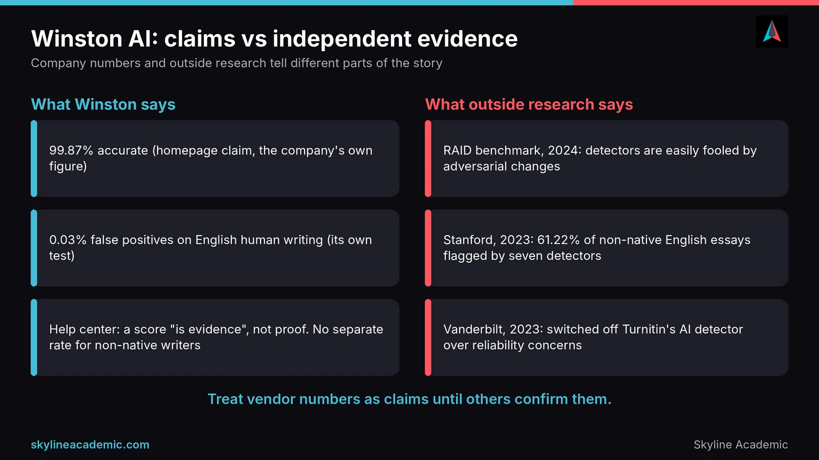 Comparison of Winston AI accuracy claims with independent research from RAID, Stanford and Vanderbilt on AI detectors