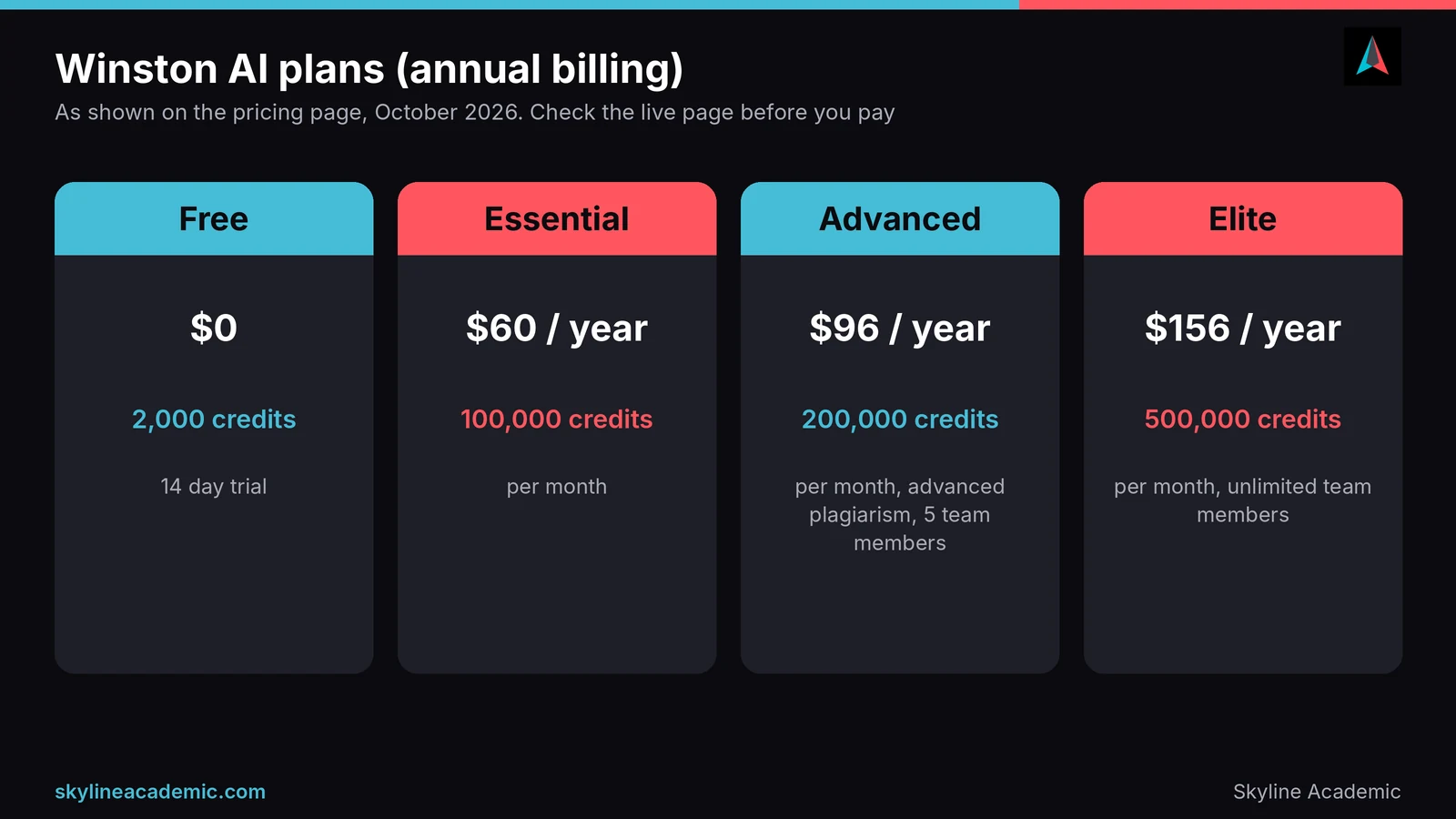 Winston AI plans on annual billing: Free, Essential $60, Advanced $96 and Elite $156 per year with monthly credits