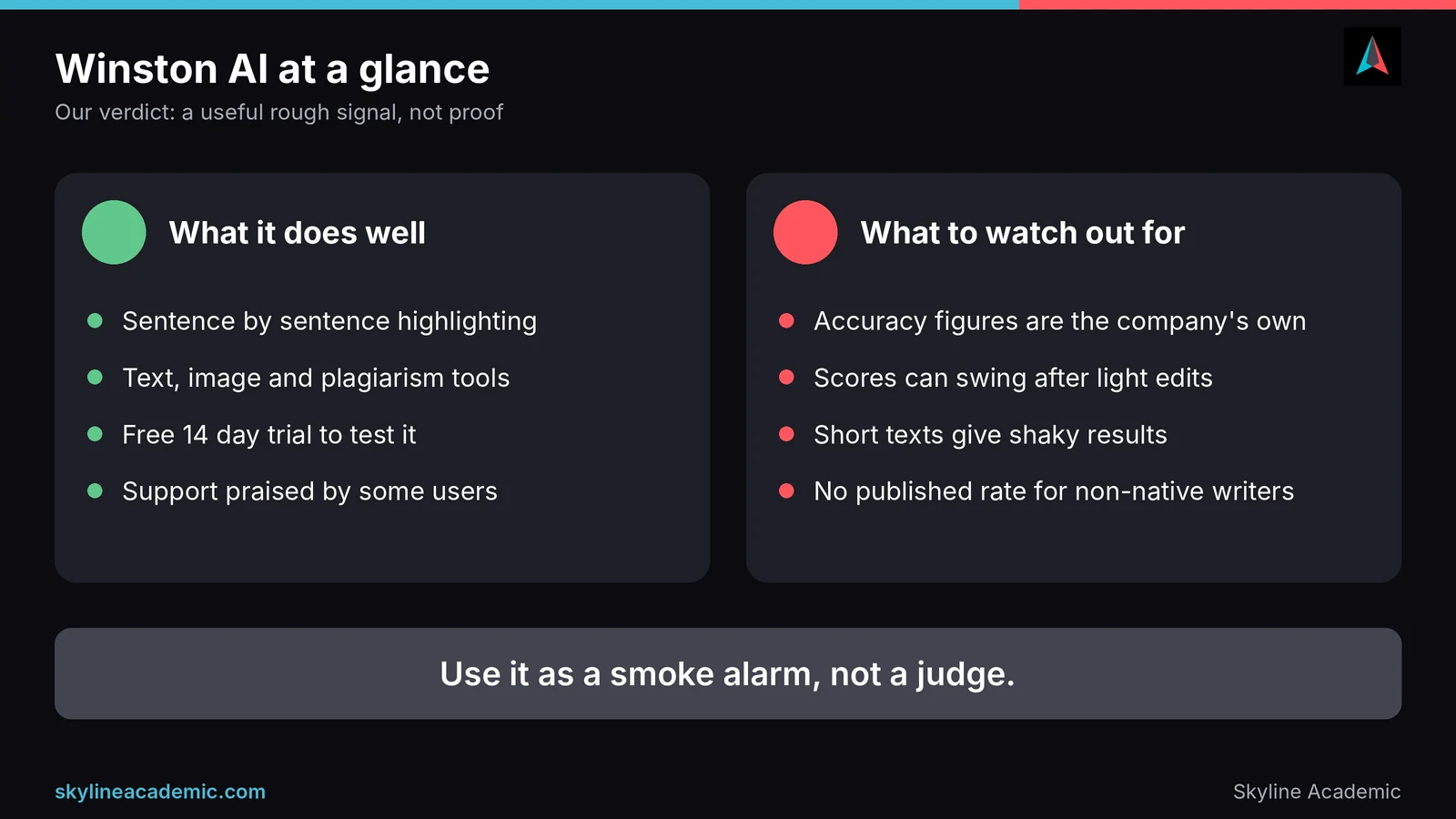 Infographic summarizing Winston AI: strengths, what to watch for, and the verdict that it is a rough signal, not proof