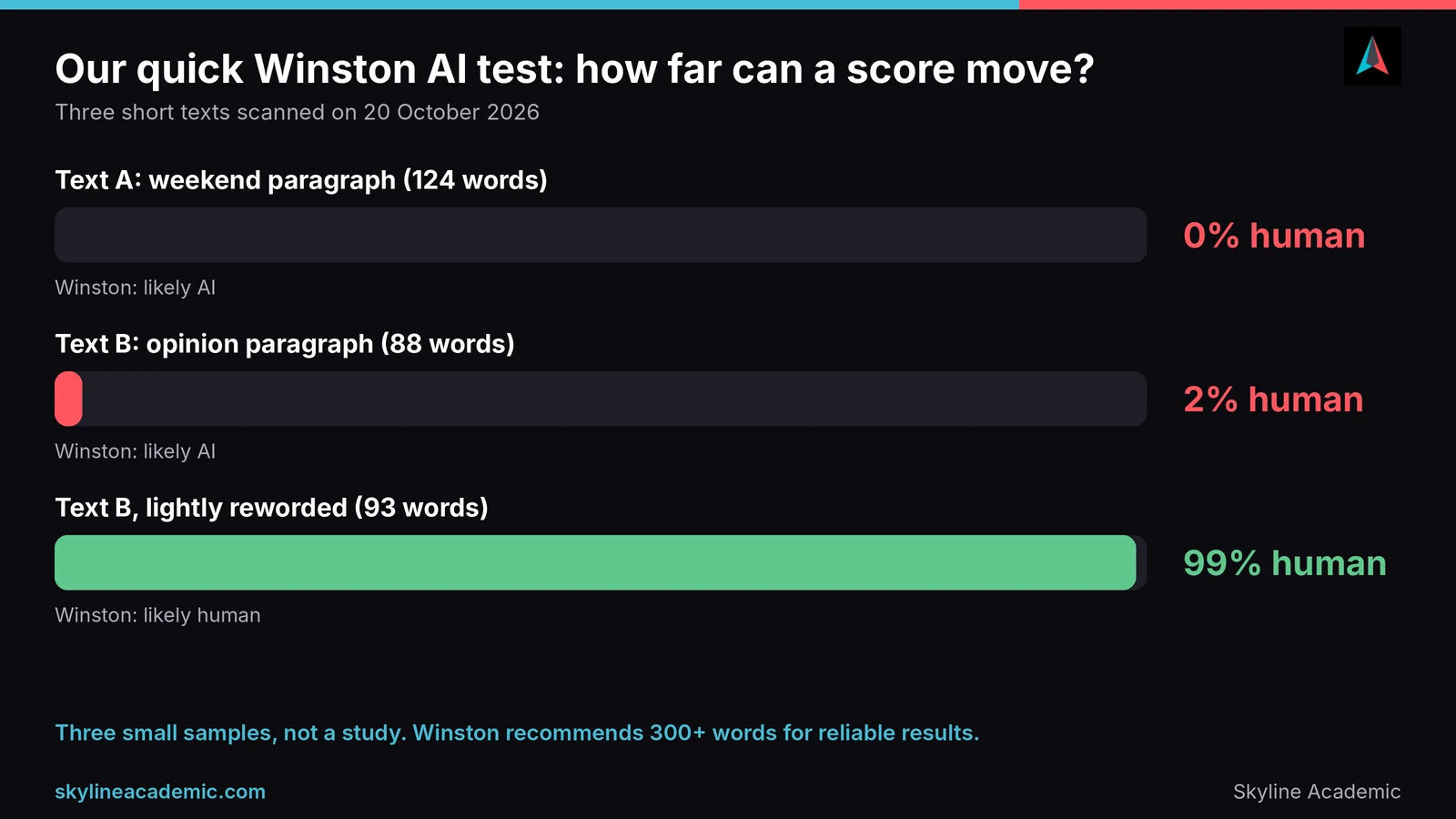 Bar chart of three Winston AI scores: 0%, 2% and 99% human after light rewording, with a note about 300 word minimum