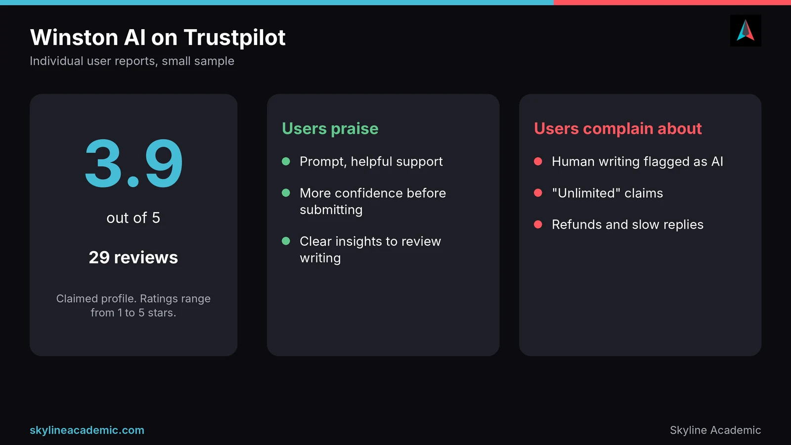 Summary of Winston AI Trustpilot reviews: users praise support and confidence but complain about false flags and refunds